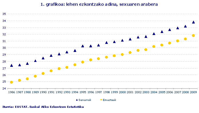lehen ezkontzako adina, sexuaren arabera
