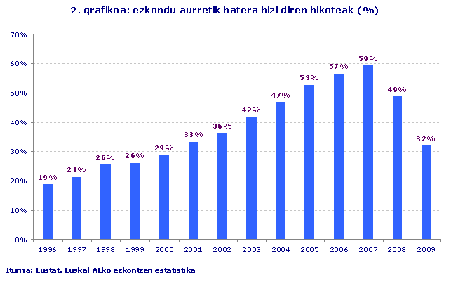 ezkondu aurretik batera bizi diren bikoteak (%)