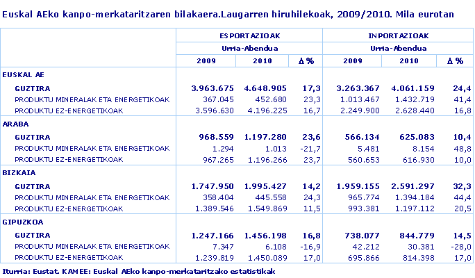 Euskal AEko kanpo-merkataritzaren bilakaera.Laugarren hiruhilekoak, 2009/2010. Mila eurotan