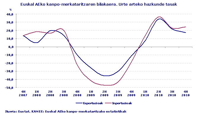 Euskal AEko kanpo-merkataritzaren bilakaera. Urte arteko hazkunde tasak
