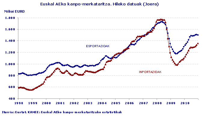 Euskal AEko kanpo-merkataritza. Hileko datuak (Joera)
