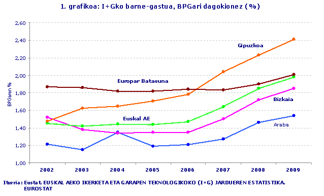 I+Gko barne-gastua, BPGari dagokionez (%)