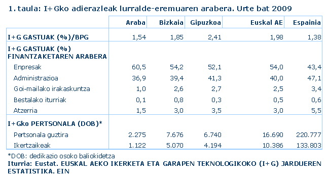 I+Gko barne-gastua, BPGari dagokionez (%)