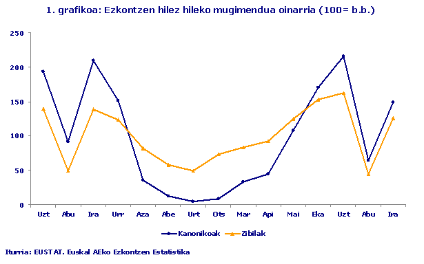 1. grafikoa: Ezkontzen hilez hileko mugimendua oinarria (100= b.b.)