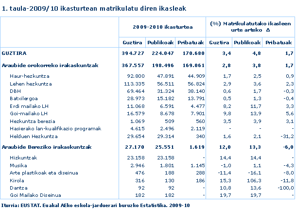 2009/10 ikasturtean matrikulatu diren ikasleak