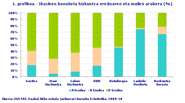 Ikasleen banaketa hizkuntza ereduaren eta mailen arabera (%)