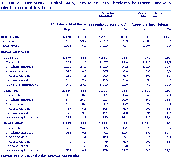 Heriotzak Euskal AEn, sexuaren eta heriotza-kausaren arabera Hiruhilekoen alderaketa