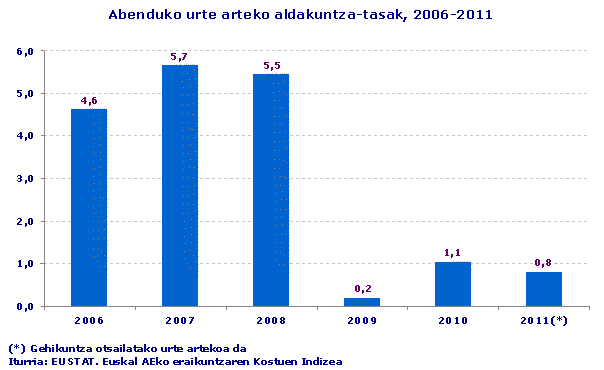 Abenduko urte arteko aldakuntza-tasak, 2006-2011