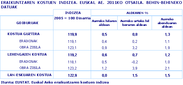 ERAIKUNTZAREN KOSTUEN INDIZEA. EUSKAL AE. 2011KO OTSAILA. BEHIN-BEHINEKO DATUAK