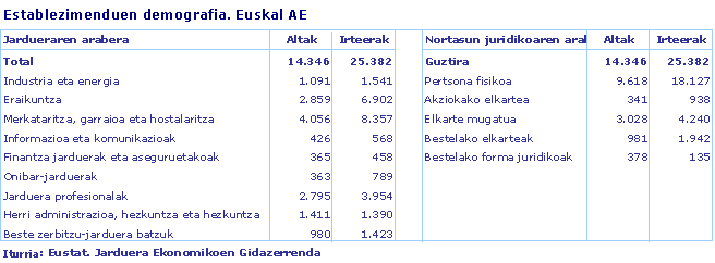 Establezimenduen demografia. Euskal AE