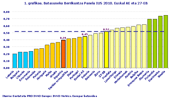 Batasuneko Berrikuntza Panela IUS 2010. Euskal AE eta 27-EB