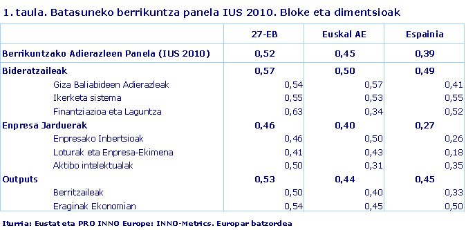 Batasuneko berrikuntza panela IUS 2010. Bloke eta dimentsioak