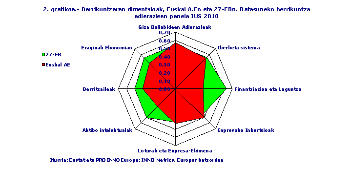 Berrikuntzaren dimentsioak, Euskal A.En eta 27-EBn. Batasuneko berrikuntza adierazleen panela IUS 2010