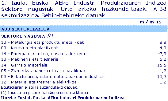 Euskal AEko Industri Produkzioaren Indizea  Sektore nagusiak. Urte arteko hazkunde-tasak. A-38 sektorizazioa. Behin-behineko datuak