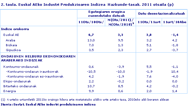 Euskal AEko Industri Produkzioaren Indizea  Hazkunde-tasak. 2011 otsaila (p)