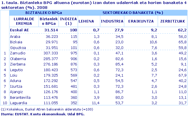 Biztanleko BPG altuena (eurotan) izan duten udalerriak eta horien banaketa 4 sektoretan (%). 2008