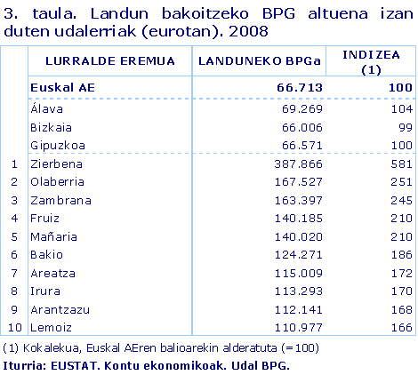 Landun bakoitzeko BPG altuena izan duten udalerriak (eurotan). 2008