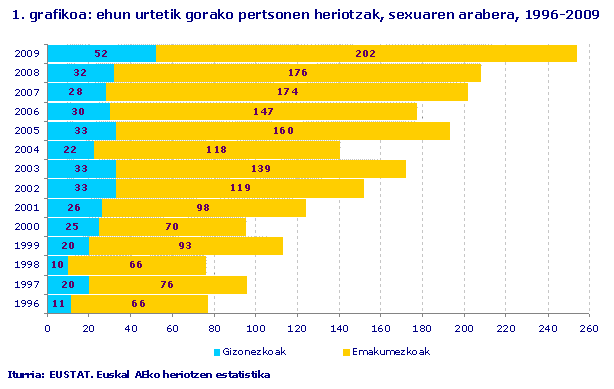 ehun urtetik gorako pertsonen heriotzak, sexuaren arabera, 1996-2009
