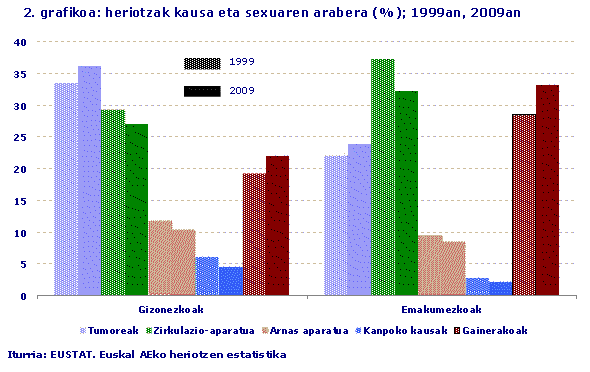 heriotzak kausa eta sexuaren arabera (%); 1999an, 2009an