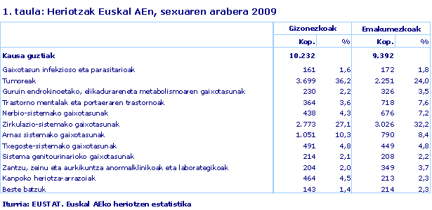 Heriotzak Euskal AEn, sexuaren arabera 2009