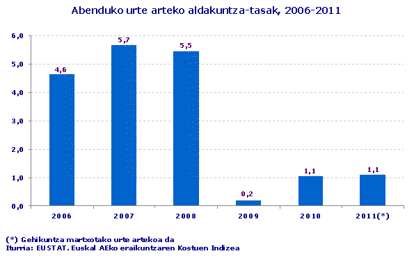 Abenduko urte arteko aldakuntza-tasak, 2006-2011