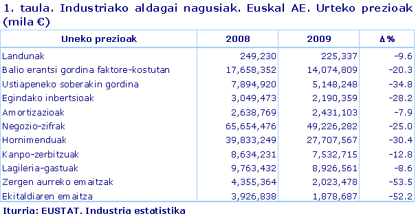 1. taula. Industriako aldagai nagusiak. Euskal AE. Urteko prezioak (mila €)
