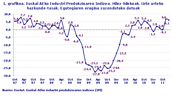 Euskal AEko Industri Produkzioaren Indizea. Hilez-hilekoak. Urte arteko hazkunde-tasak. Egutegiaren eragina zuzendutako datuak