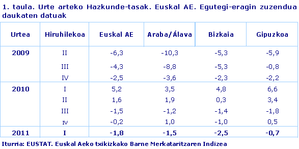 Urte arteko Hazkunde-tasak. Euskal AE. Egutegi-eragin zuzendua daukaten datuak