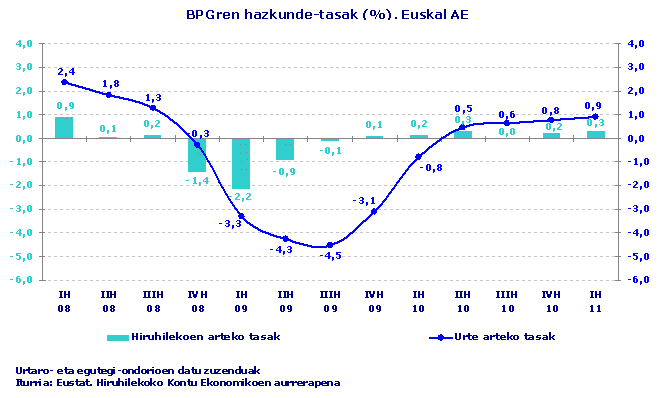 BPGren hazkunde-tasak (%). Euskal AE