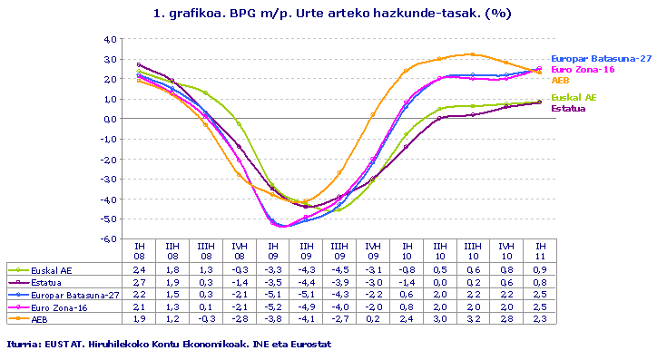 BPG m/p. Urte arteko hazkunde-tasak. (%)