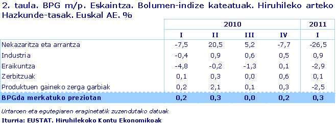 BPG m/p. Eskaintza. Bolumen-indize kateatuak. Hiruhileko arteko Hazkunde-tasak. Euskal AE. %