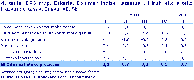 BPG m/p. Eskaria. Bolumen-indize kateatuak. Hiruhileko arteko Hazkunde-tasak. Euskal AE. %
