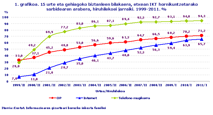 15 urte eta gehiagoko biztanleen bilakaera, etxean IKT hornikuntzetarako sarbidearen arabera, hiruhilekoei jarraiki. 1999-2011. %