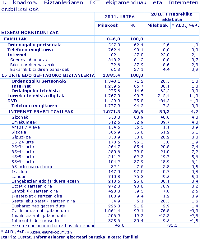Biztanleriaren IKT ekipamenduak eta Interneten erabiltzaileak