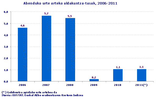 Abenduko urte arteko aldakuntza-tasak, 2006-2011