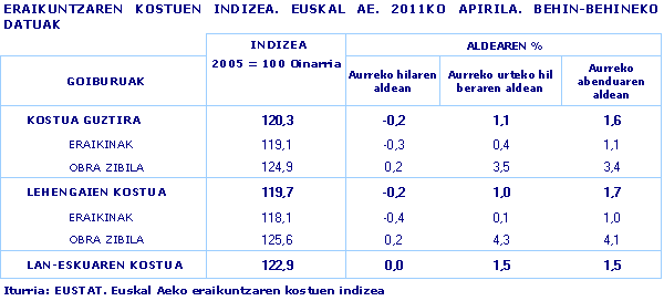 ERAIKUNTZAREN KOSTUEN INDIZEA. EUSKAL AE. 2011KO APIRILA. BEHIN-BEHINEKO DATUAK