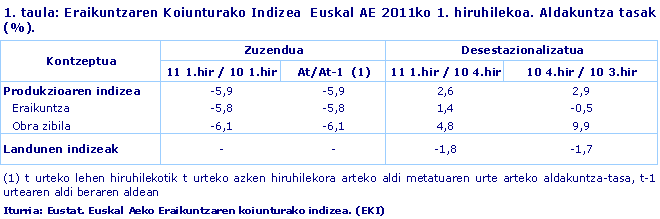 Eraikuntzaren Koiunturako Indizea  Euskal AE 2011ko 1. hiruhilekoa. Aldakuntza tasak (%).
