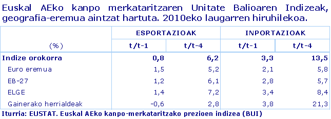 Euskal AEko kanpo merkataritzaren Unitate Balioaren Indizeak, geografia-eremua aintzat hartuta. 2010eko laugarren hiruhilekoa