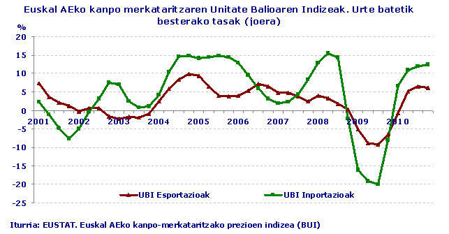 Euskal AEko kanpo merkataritzaren Unitate Balioaren Indizeak. Urte batetik besterako tasak (joera)