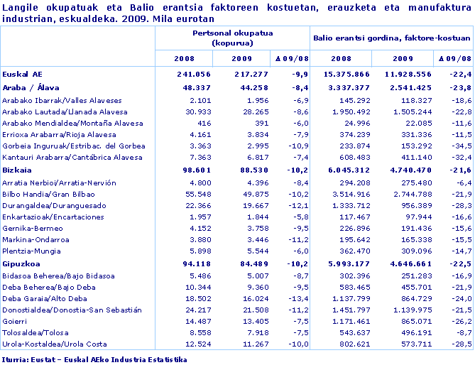 Langile okupatuak eta Balio erantsia faktoreen kostuetan, erauzketa eta manufaktura industrian, eskualdeka. 2009. Mila eurotan