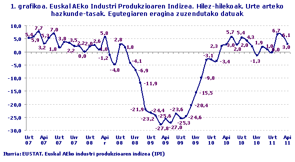 Euskal AEko Industri Produkzioaren Indizea. Hilez-hilekoak. Urte arteko hazkunde-tasak. Egutegiaren eragina zuzendutako datuak