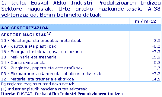 Euskal AEko Industri Produkzioaren Indizea  Sektore nagusiak. Urte arteko hazkunde-tasak. A-38 sektorizazioa. Behin-behineko datuak