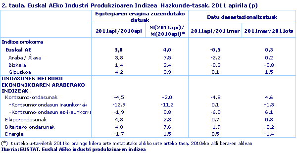 Euskal AEko Industri Produkzioaren Indizea  Hazkunde-tasak. 2011 apirila (p)