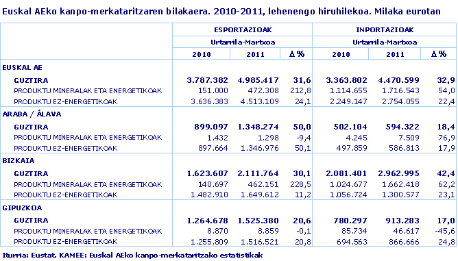 Euskal AEko kanpo-merkataritzaren bilakaera. 2010-2011, lehenengo hiruhilekoa. Milaka eurotan