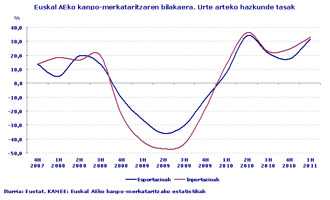 Euskal AEko kanpo-merkataritzaren bilakaera. Urte arteko hazkunde tasak