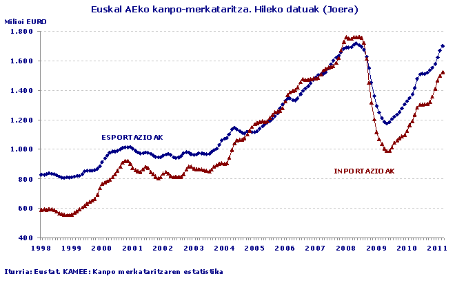Euskal AEko kanpo-merkataritza. Hileko datuak (Joera)
