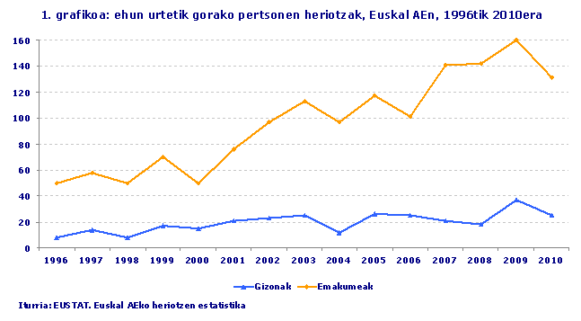 ehun urtetik gorako pertsonen heriotzak, Euskal AEn, 1996tik 2010era