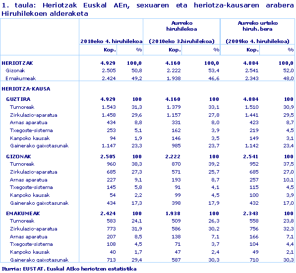 Heriotzak Euskal AEn, sexuaren eta heriotza-kausaren arabera Hiruhilekoen alderaketa