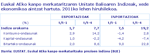 Euskal AEko kanpo-merkataritzako helburu ekonomikoaren araberako Balio Unitarioaren Indizeak.  2011ko 1. hiruhilekoa (%)
Iturria: Eustat. Euskal AEko kanpo-merkataritzako prezioen indizea (BUI)