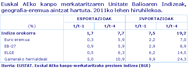Euskal AEko kanpo-merkataritzako Balio Unitarioaren Indizeak eremu geografikoen arabera. 2011ko 1. hiruhilekoa
Iturria: Eustat. Euskal AEko kanpo-merkataritzako prezioen indizea (BUI)